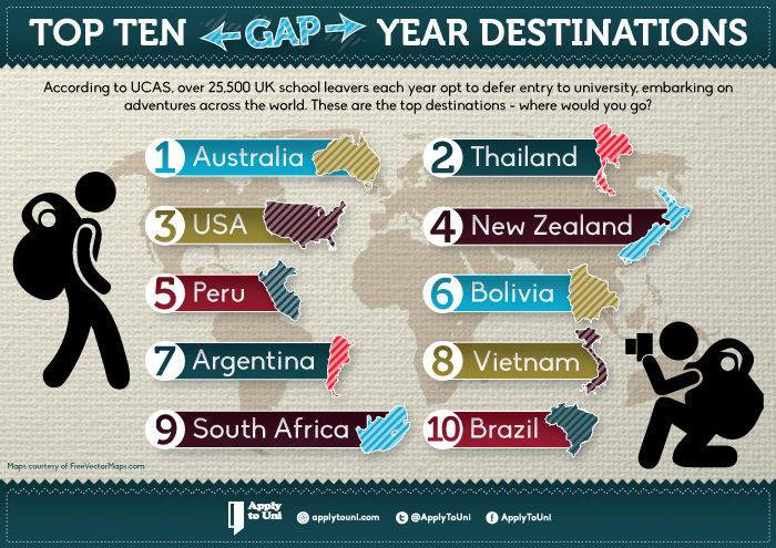 Top 10 Gap Year Destinations