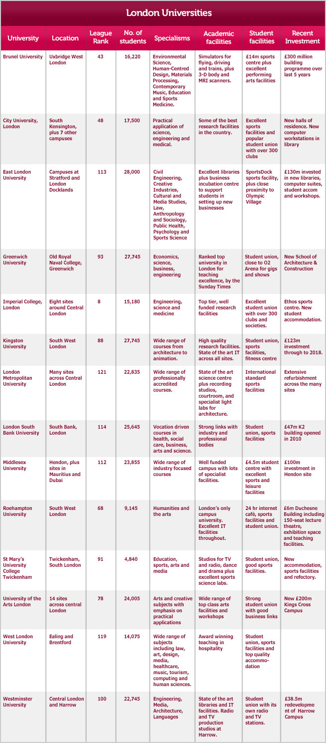 Article _londonuniversitieslisting